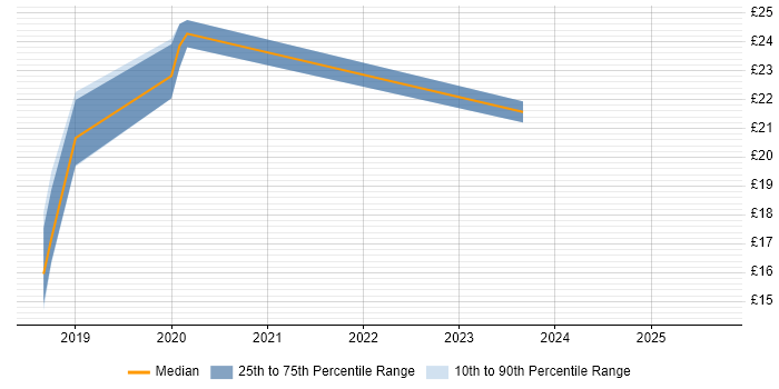 Contractor hourly rate distribution trend for jobs in Salford citing Microsoft 365