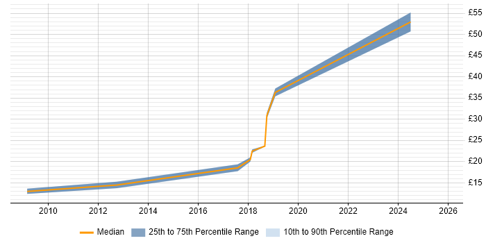 Contractor hourly rate distribution trend for jobs in Salford citing Migration