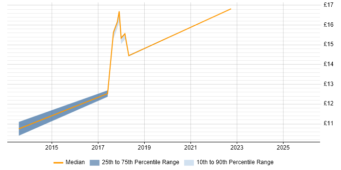 Contractor hourly rate distribution trend for jobs in Salford citing Organisational Skills