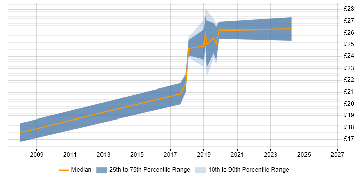Contractor hourly rate distribution trend for jobs in Salford citing Project Management