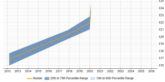 Contractor hourly rate distribution trend for jobs in Salford citing SCCM