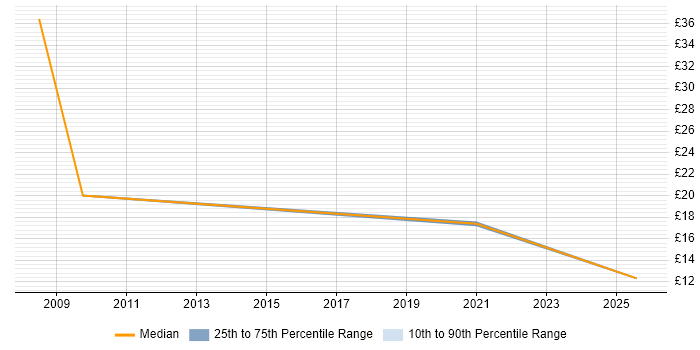 Contractor hourly rate distribution trend for jobs in Salford citing Security Cleared