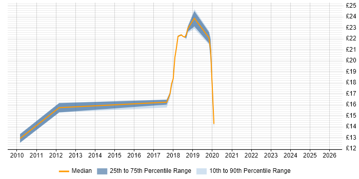 Contractor hourly rate distribution trend for jobs in Salford citing Service Management