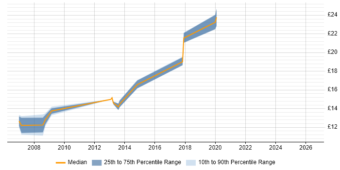 Contractor hourly rate distribution trend for Support Engineer job vacancies in Salford