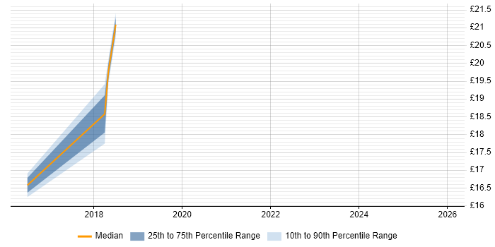 Contractor hourly rate distribution trend for jobs in Salford citing Workflow