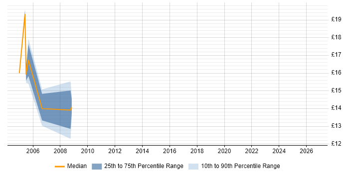 Contractor hourly rate distribution trend for jobs in Manchester citing SAP Basis