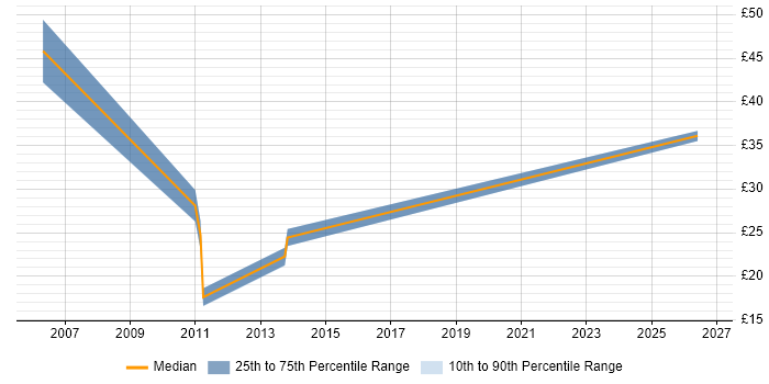 Contractor hourly rate distribution trend for jobs in Manchester citing SAP BW