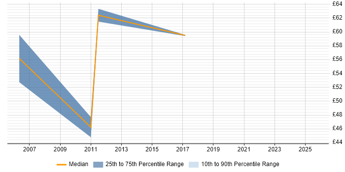 Contractor hourly rate distribution trend for jobs in Manchester citing SAP FI/CO