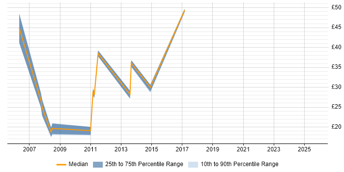 Contractor hourly rate distribution trend for jobs in Manchester citing SAP FI