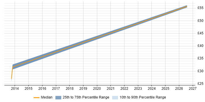 Contractor hourly rate distribution trend for jobs in Manchester citing SAP HANA