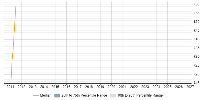 Contractor hourly rate distribution trend for jobs in Manchester citing SAP Implementation
