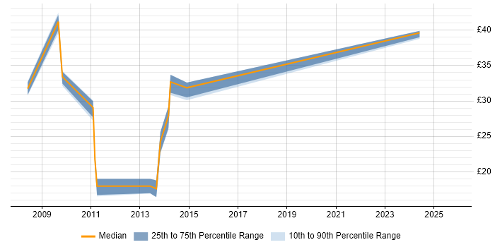 Contractor hourly rate distribution trend for jobs in Manchester citing SAP Oil and Gas
