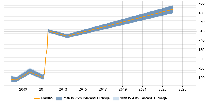 Contractor hourly rate distribution trend for jobs in Manchester citing SAP SD Contractor hourly rate distribution trend for jobs in Manchester citing SAP SD
