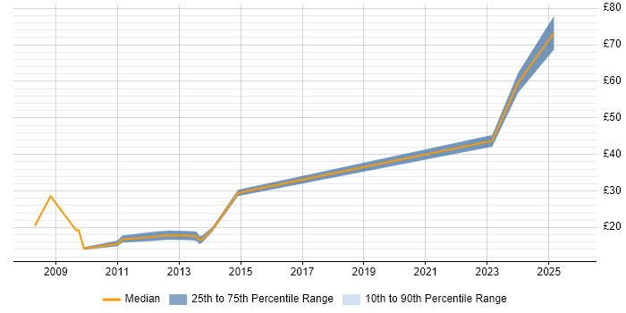 Contractor hourly rate distribution trend for jobs in Manchester citing Sarbanes-Oxley