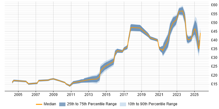 Contractor hourly rate distribution trend for jobs in Manchester citing SC Cleared