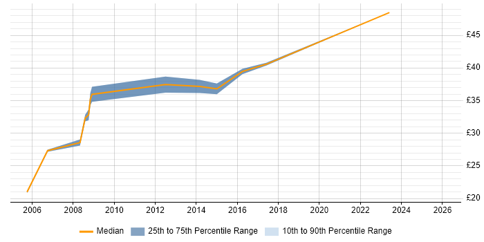 Contractor hourly rate distribution trend for jobs in Manchester citing SCADA