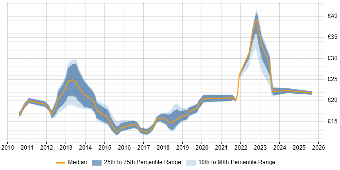 Contractor hourly rate distribution trend for jobs in Manchester citing SCCM Contractor hourly rate distribution trend for jobs in Manchester citing SCCM