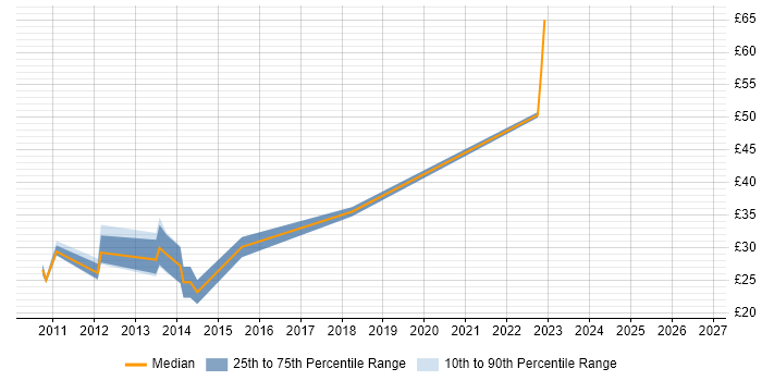 Contractor hourly rate distribution trend for jobs in Manchester citing SCOM