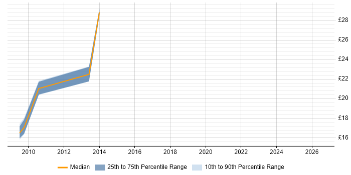 Contractor hourly rate distribution trend for jobs in Manchester citing Scorecard
