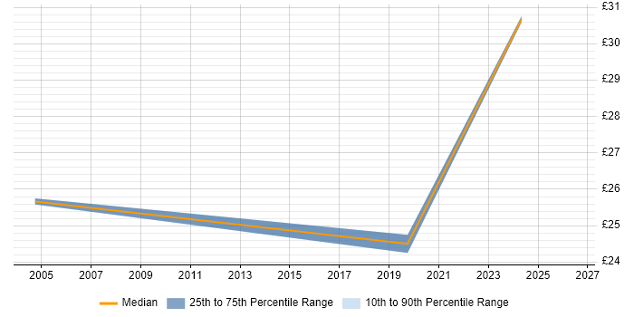 Contractor hourly rate distribution trend for jobs in Manchester citing SDH