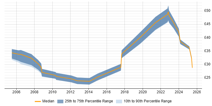 Contractor hourly rate distribution trend for jobs in Manchester citing SDLC Contractor hourly rate distribution trend for jobs in Manchester citing SDLC