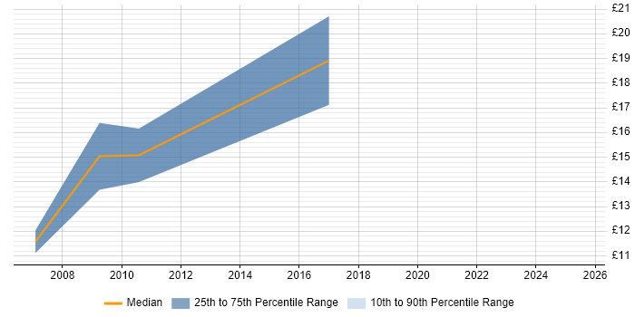 Contractor hourly rate distribution trend for Security Analyst job vacancies in Manchester Contractor hourly rate distribution trend for Security Analyst job vacancies in Manchester