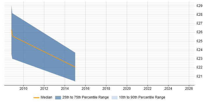Contractor hourly rate distribution trend for Security Manager job vacancies in Manchester