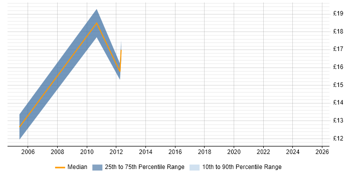 Contractor hourly rate distribution trend for jobs in Manchester citing Security Patching