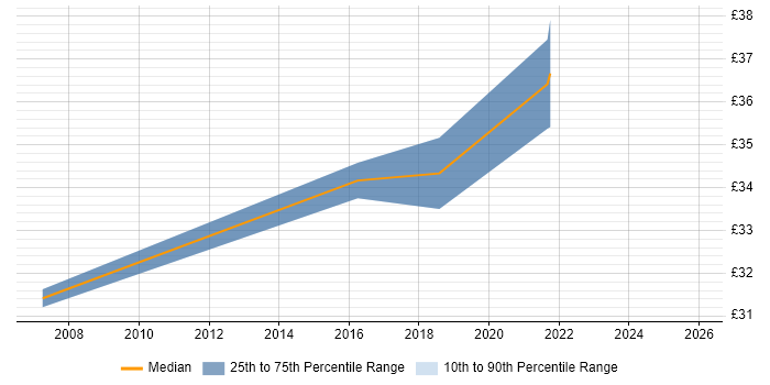 Contractor hourly rate distribution trend for jobs in Manchester citing Selenium
