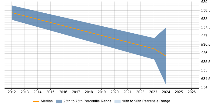 Contractor hourly rate distribution trend for Senior Architect job vacancies in Manchester