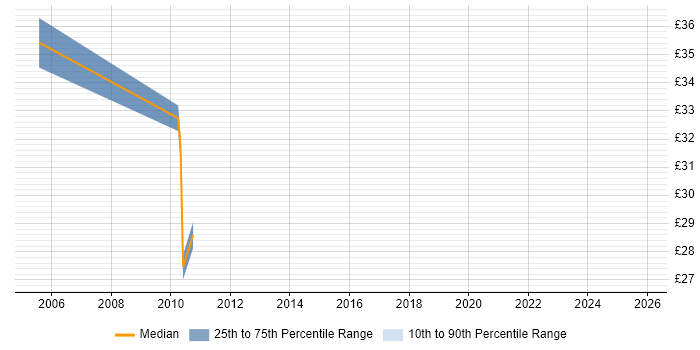 Contractor hourly rate distribution trend for Senior Consultant job vacancies in Manchester