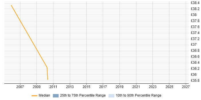 Contractor hourly rate distribution trend for Senior IT Manager job vacancies in Manchester