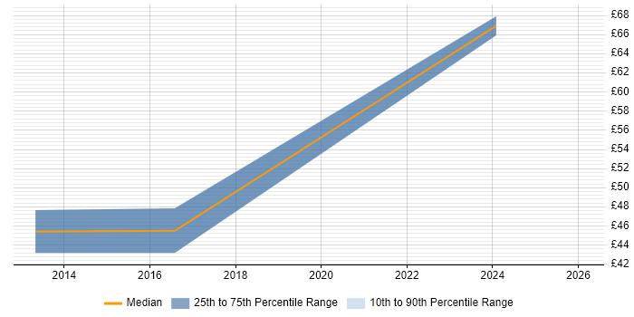 Contractor hourly rate distribution trend for Senior Java Developer job vacancies in Manchester