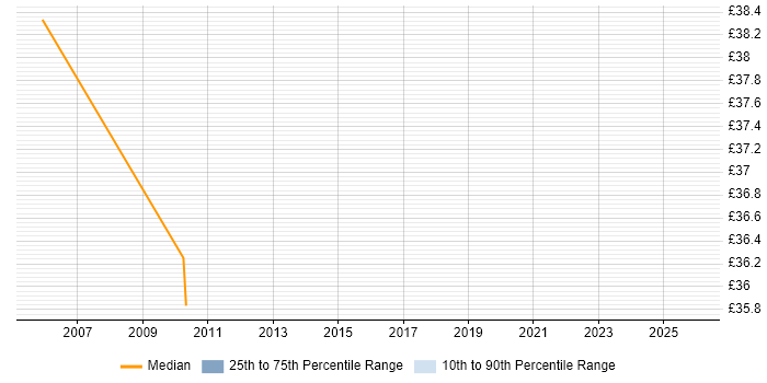 Contractor hourly rate distribution trend for Senior Manager job vacancies in Manchester
