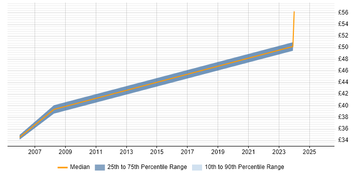 Contractor hourly rate distribution trend for Senior Test Engineer job vacancies in Manchester