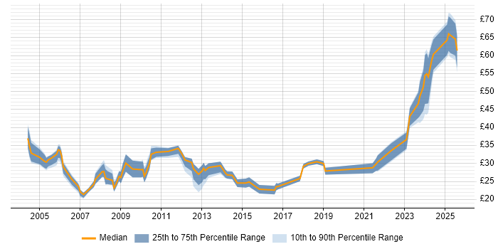 Contractor hourly rate distribution trend for Senior job vacancies in Manchester Contractor hourly rate distribution trend for Senior job vacancies in Manchester