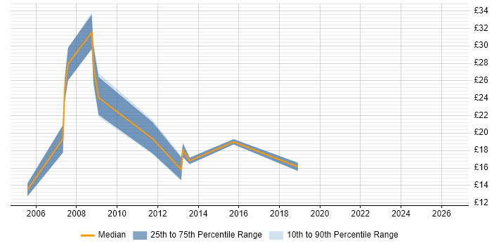 Contractor hourly rate distribution trend for jobs in Manchester citing SEO