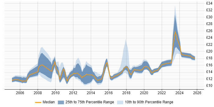 Contractor hourly rate distribution trend for Service Analyst job vacancies in Manchester