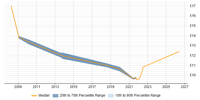 Contractor hourly rate distribution trend for Service Desk Agent job vacancies in Manchester