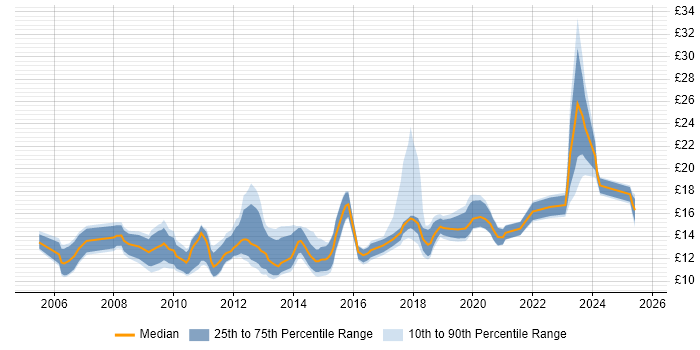 Contractor hourly rate distribution trend for Service Desk Analyst job vacancies in Manchester