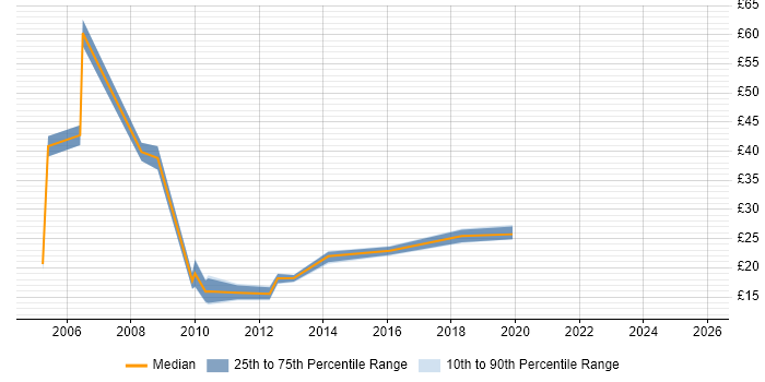 Contractor hourly rate distribution trend for Service Manager job vacancies in Manchester
