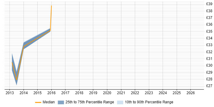 Contractor hourly rate distribution trend for jobs in Manchester citing SharePoint 2010