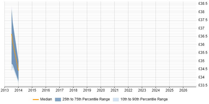 Contractor hourly rate distribution trend for jobs in Manchester citing SharePoint 2013