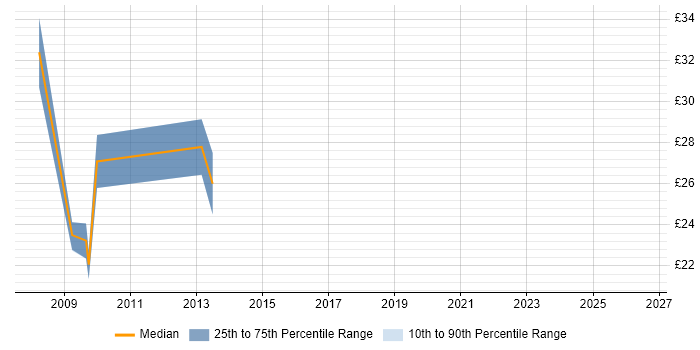 Contractor hourly rate distribution trend for SharePoint Developer job vacancies in Manchester