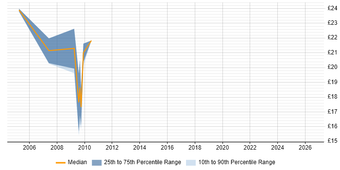 Contractor hourly rate distribution trend for jobs in Manchester citing SharePoint Server