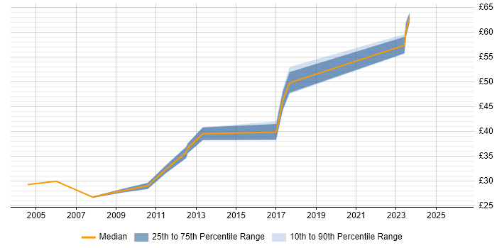 Contractor hourly rate distribution trend for jobs in Manchester citing Shell Script