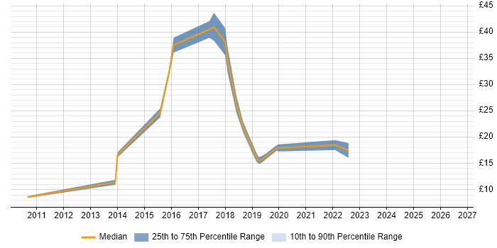 Contractor hourly rate distribution trend for jobs in Manchester citing Skype