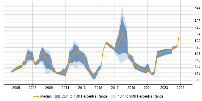 Contractor hourly rate distribution trend for jobs in Manchester citing SLA