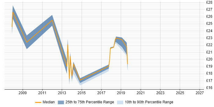 Contractor hourly rate distribution trend for jobs in Manchester citing Smartphone
