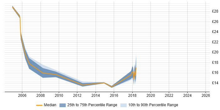 Contractor hourly rate distribution trend for jobs in Manchester citing SMS